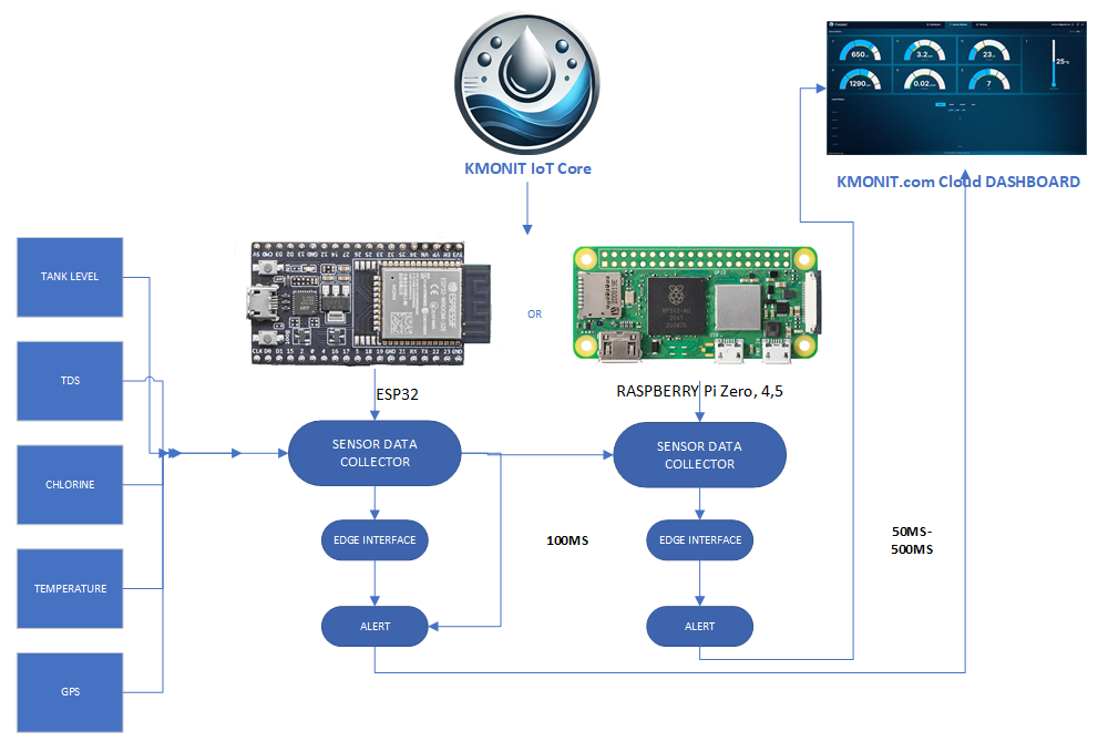 Tank Monitoring Hardware Architecture